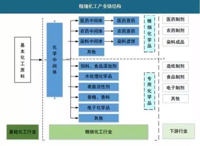 盤點|精細化工到底包括哪些子行業?